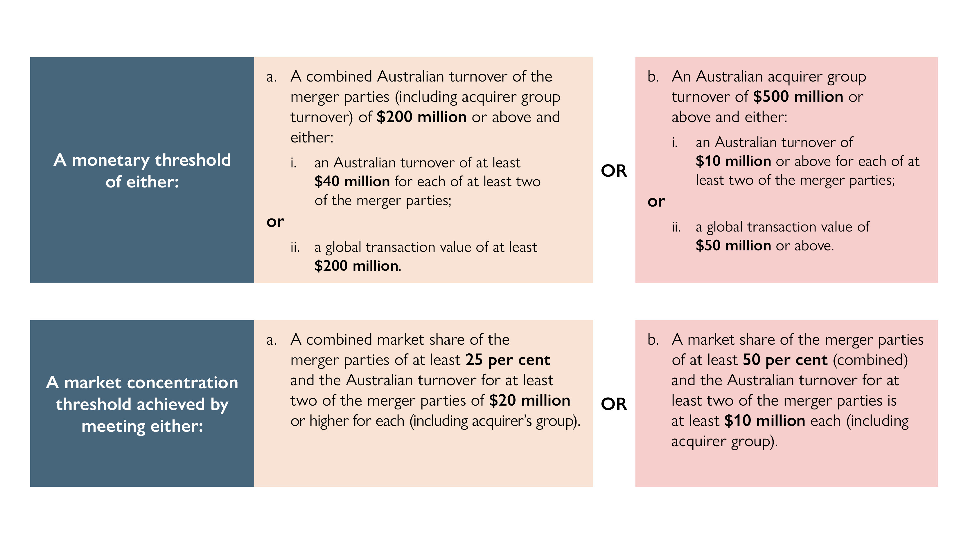 Table: ACCC merger notification thresholds