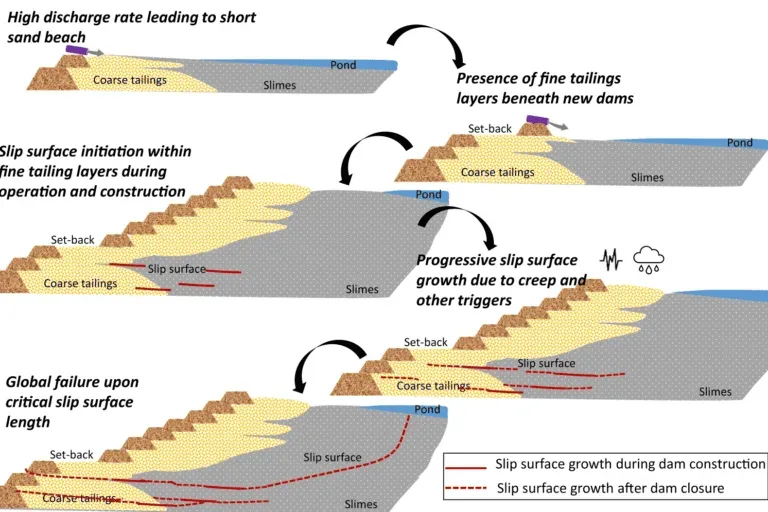 Diagram illustrating how the Brumadinho dam disaster happened